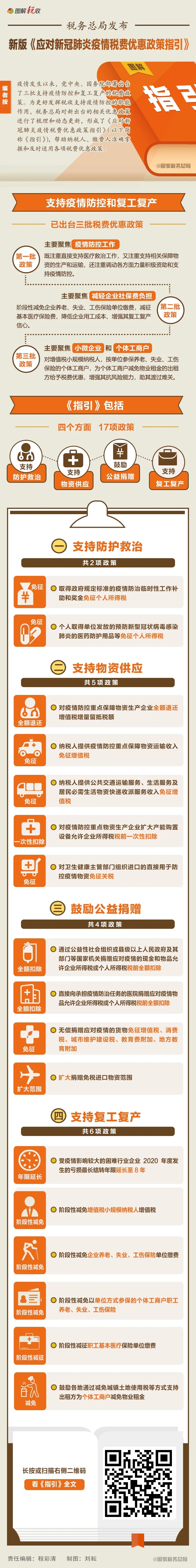 新版《指引》來了！一圖看懂應(yīng)對(duì)疫情稅費(fèi)優(yōu)惠政策都有